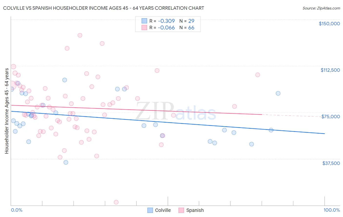 Colville vs Spanish Householder Income Ages 45 - 64 years