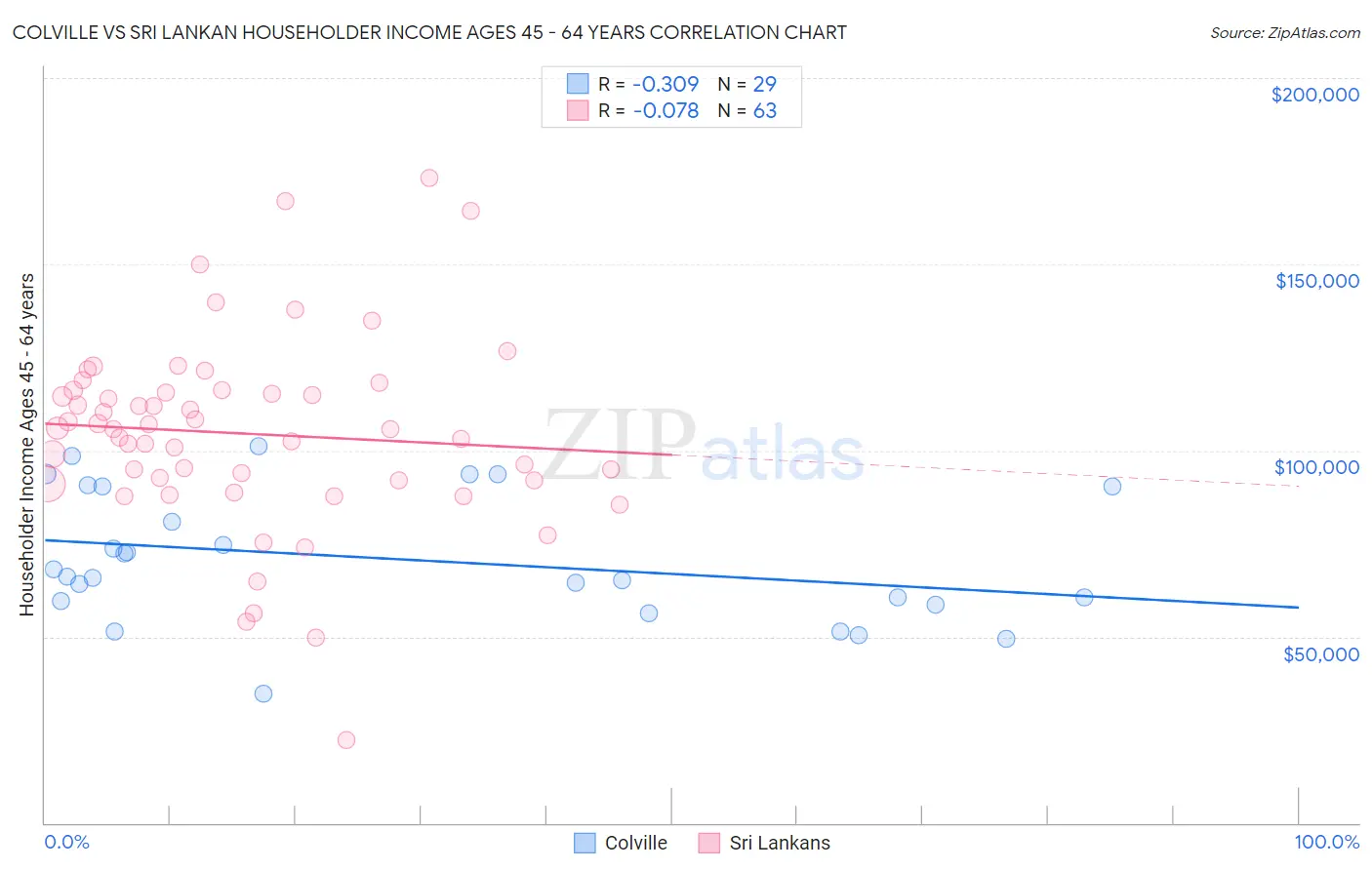 Colville vs Sri Lankan Householder Income Ages 45 - 64 years