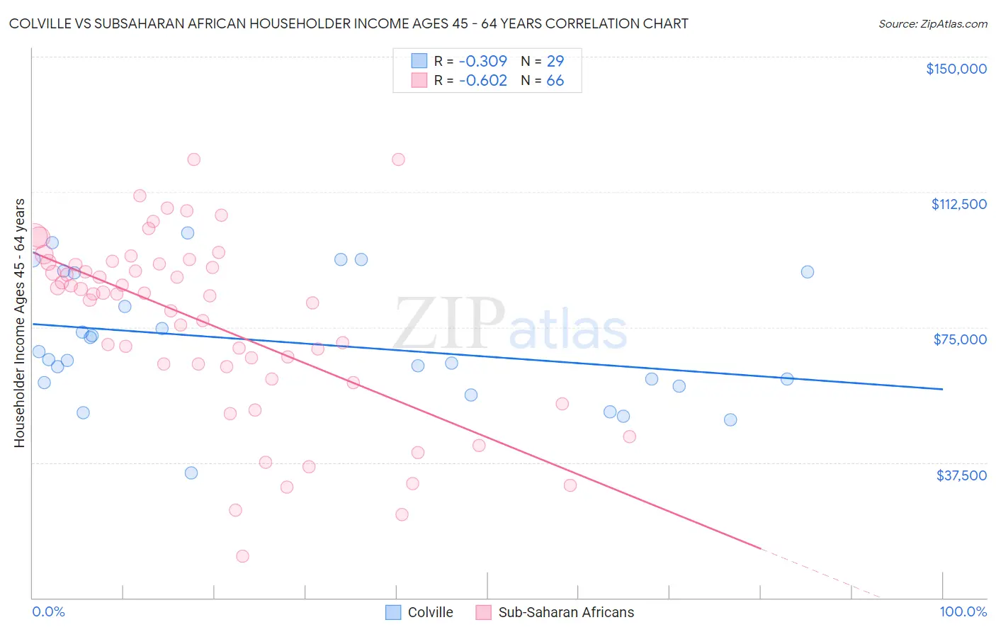 Colville vs Subsaharan African Householder Income Ages 45 - 64 years