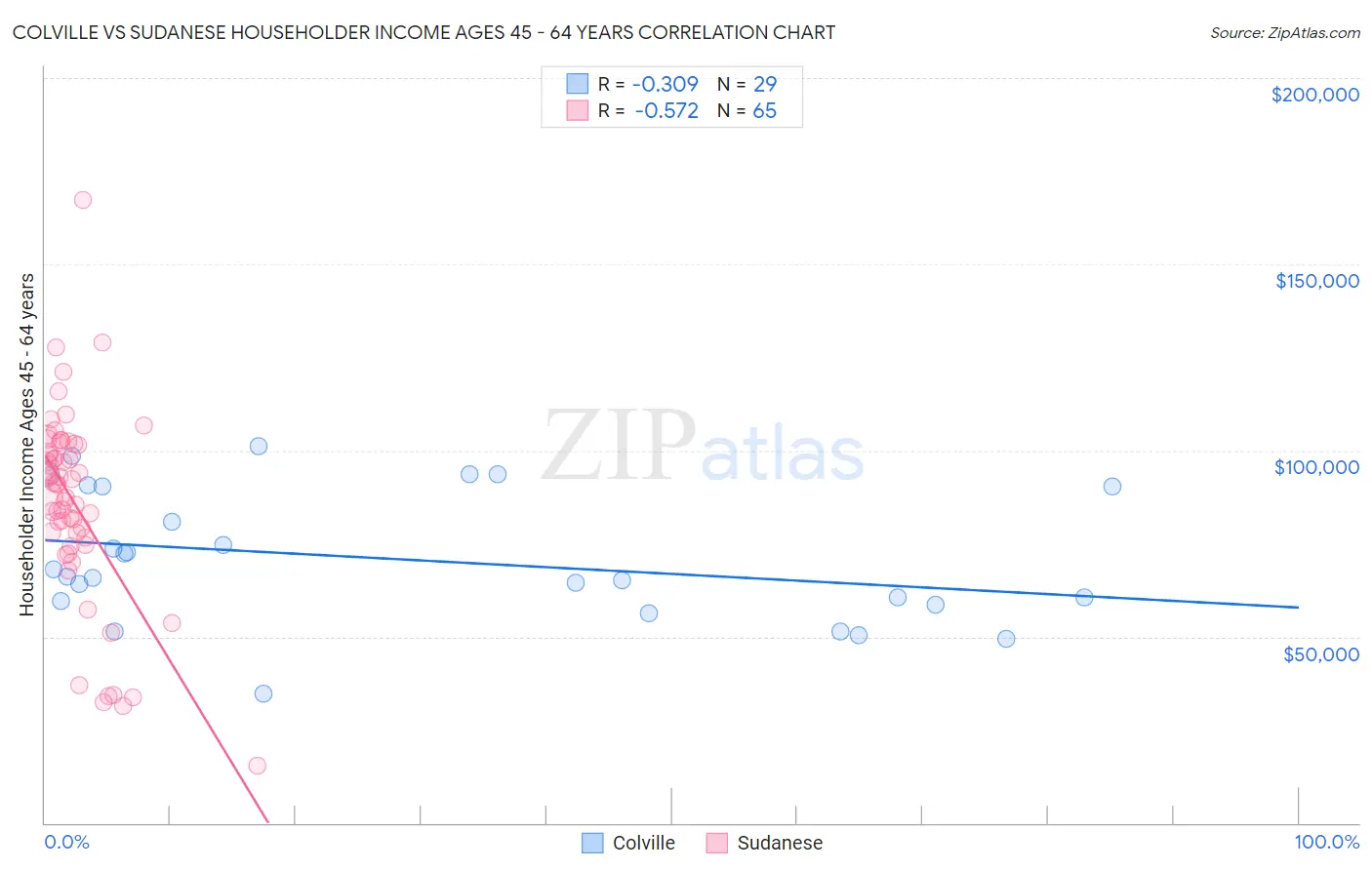 Colville vs Sudanese Householder Income Ages 45 - 64 years