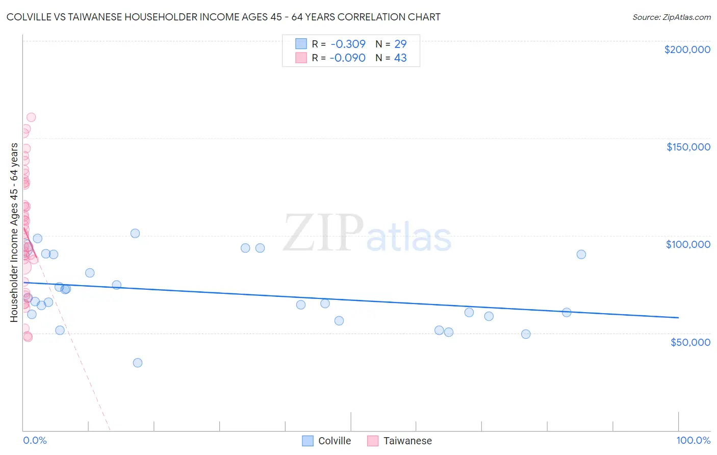 Colville vs Taiwanese Householder Income Ages 45 - 64 years