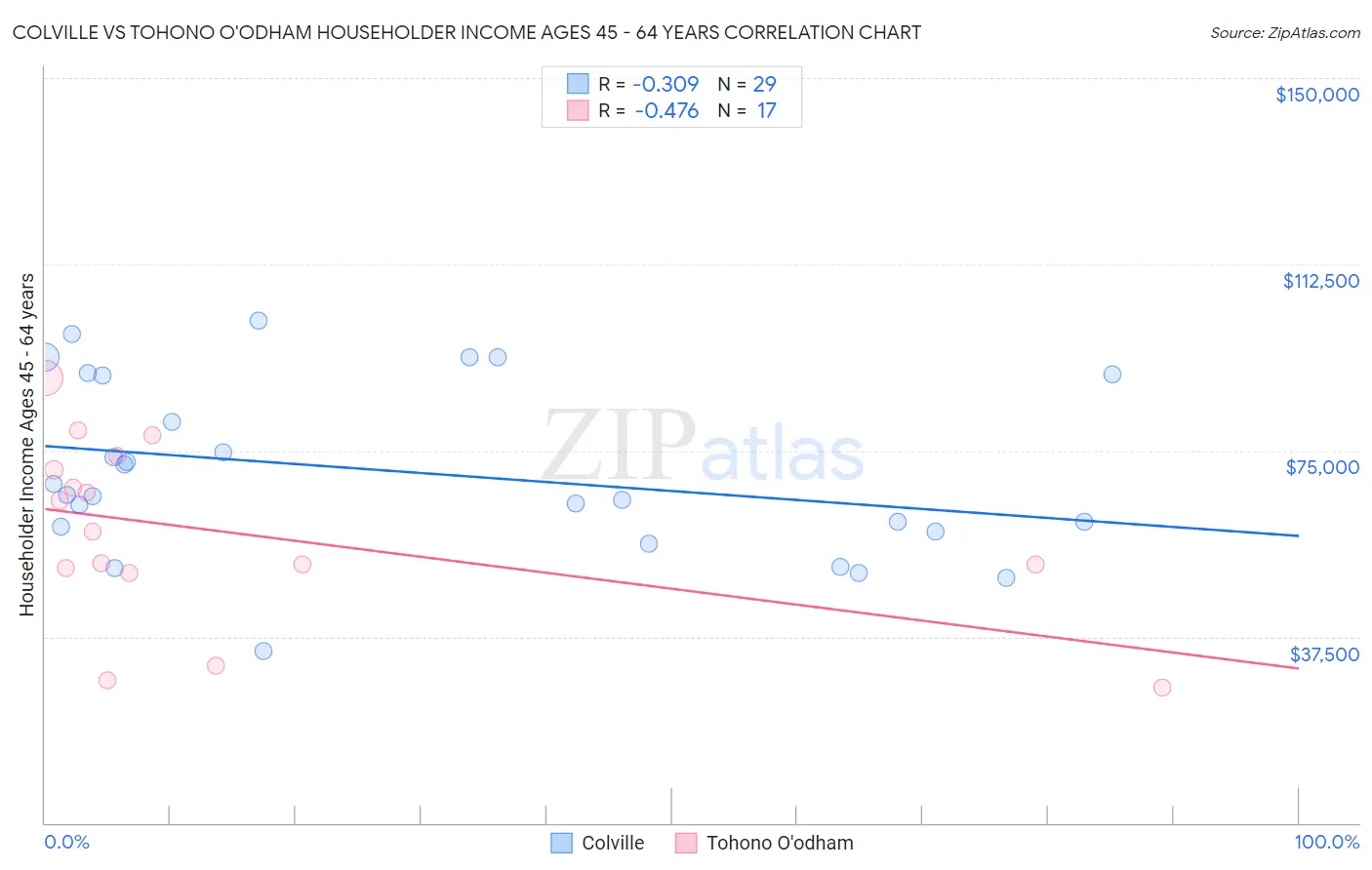 Colville vs Tohono O'odham Householder Income Ages 45 - 64 years