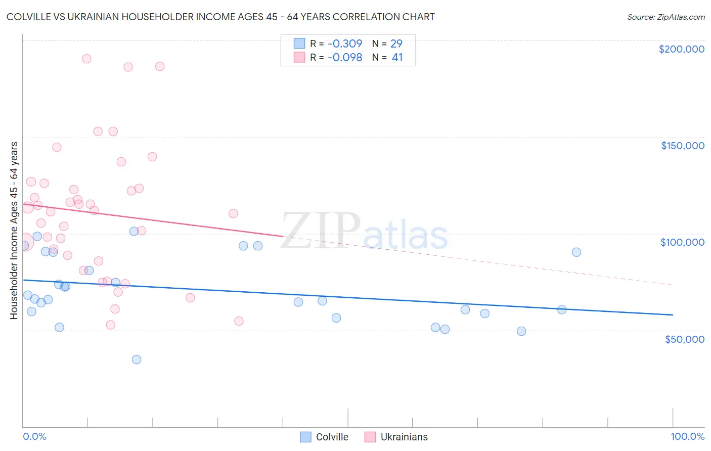 Colville vs Ukrainian Householder Income Ages 45 - 64 years