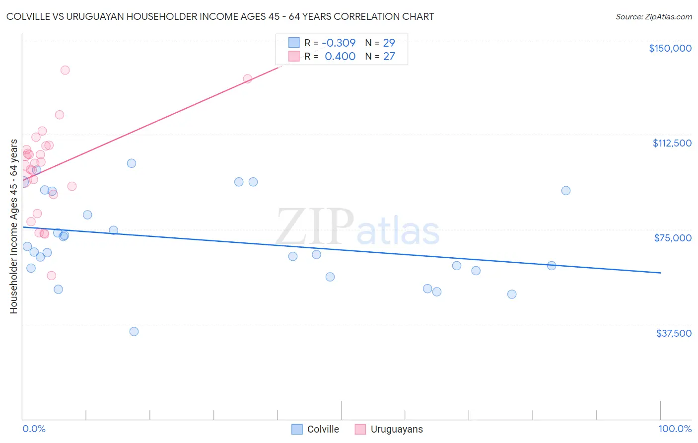 Colville vs Uruguayan Householder Income Ages 45 - 64 years