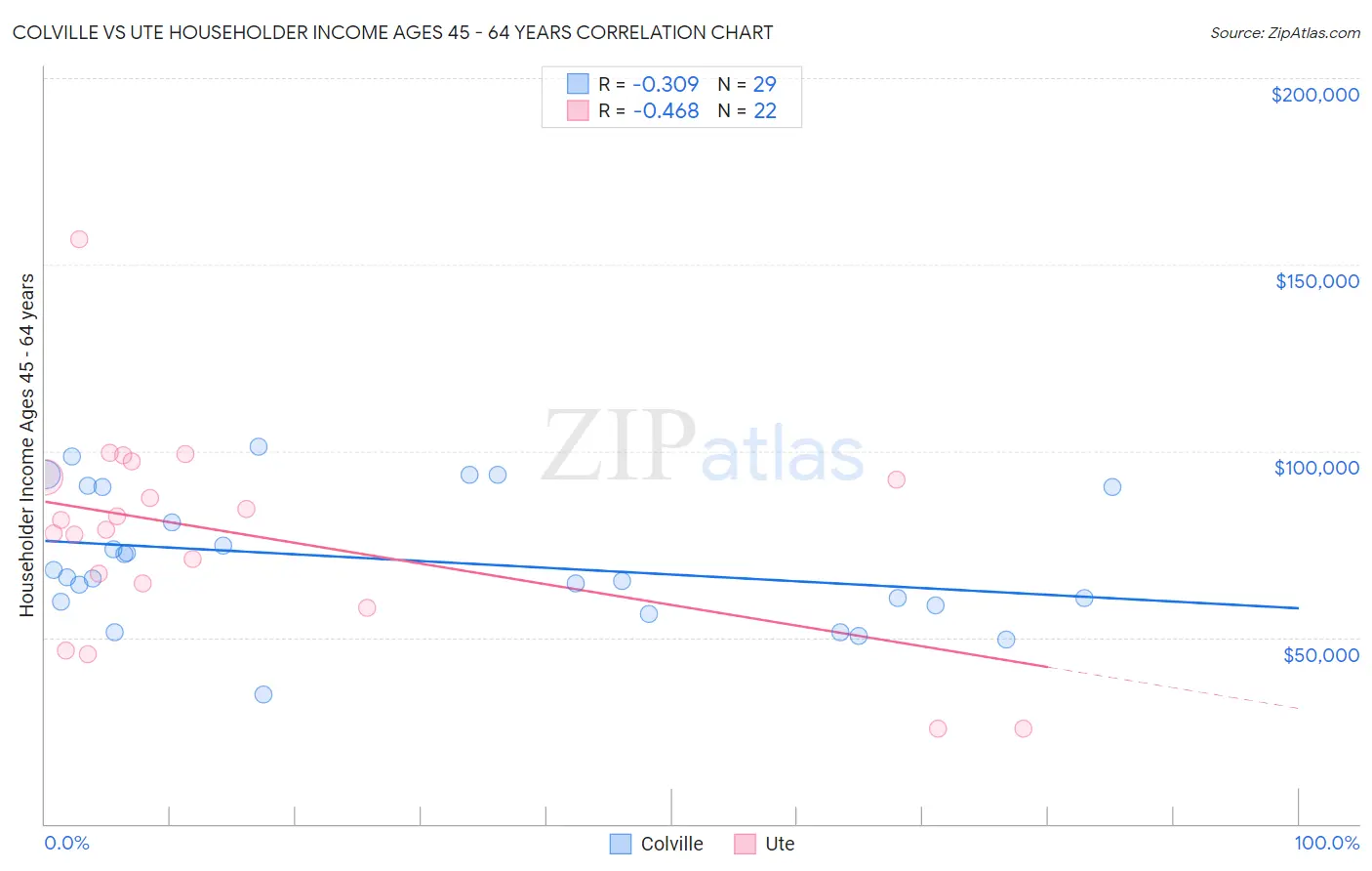 Colville vs Ute Householder Income Ages 45 - 64 years