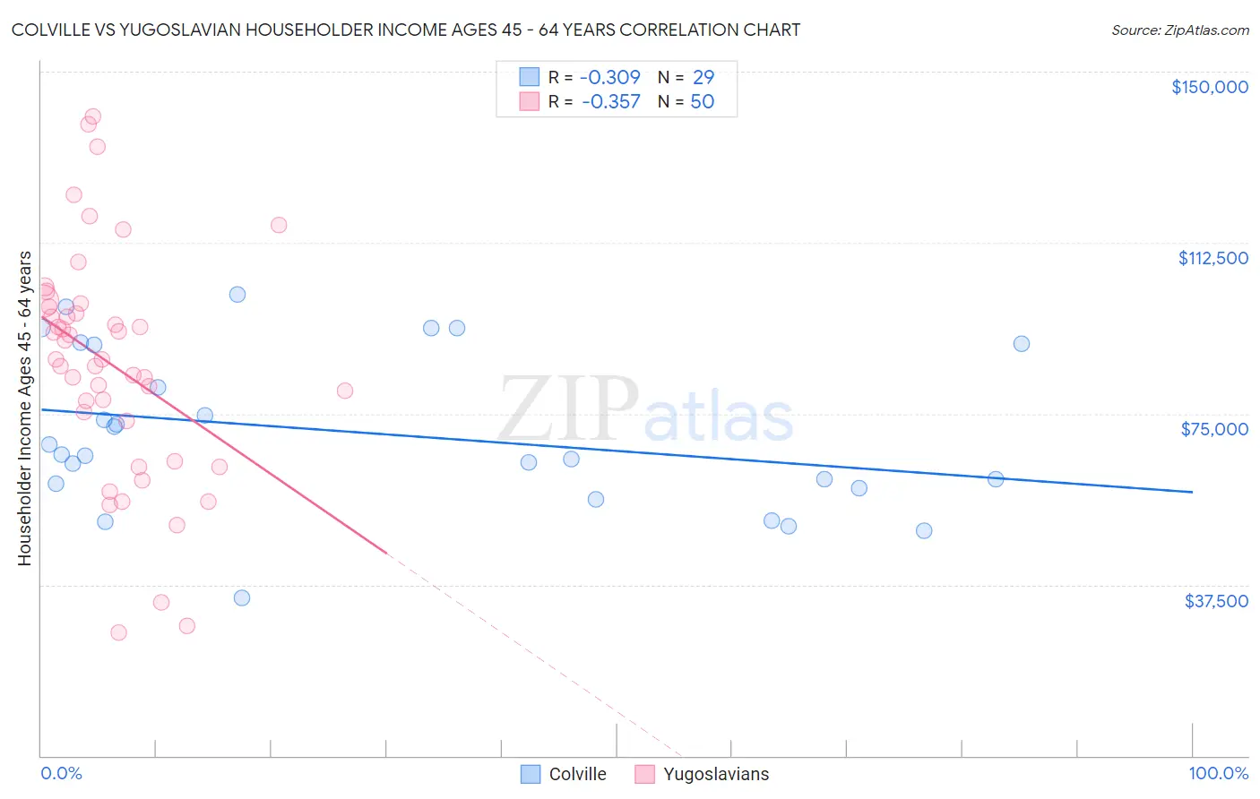 Colville vs Yugoslavian Householder Income Ages 45 - 64 years