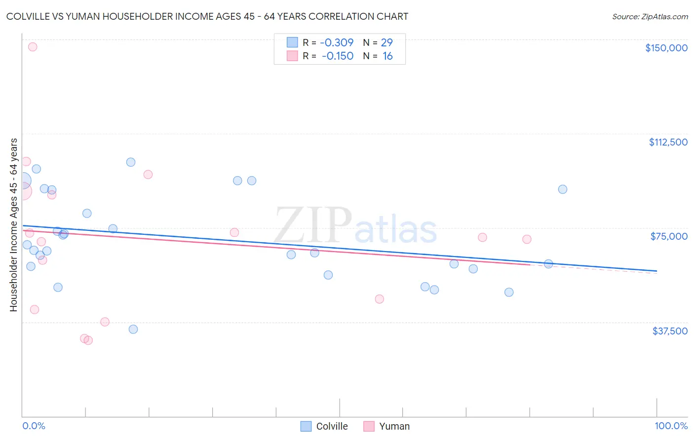 Colville vs Yuman Householder Income Ages 45 - 64 years