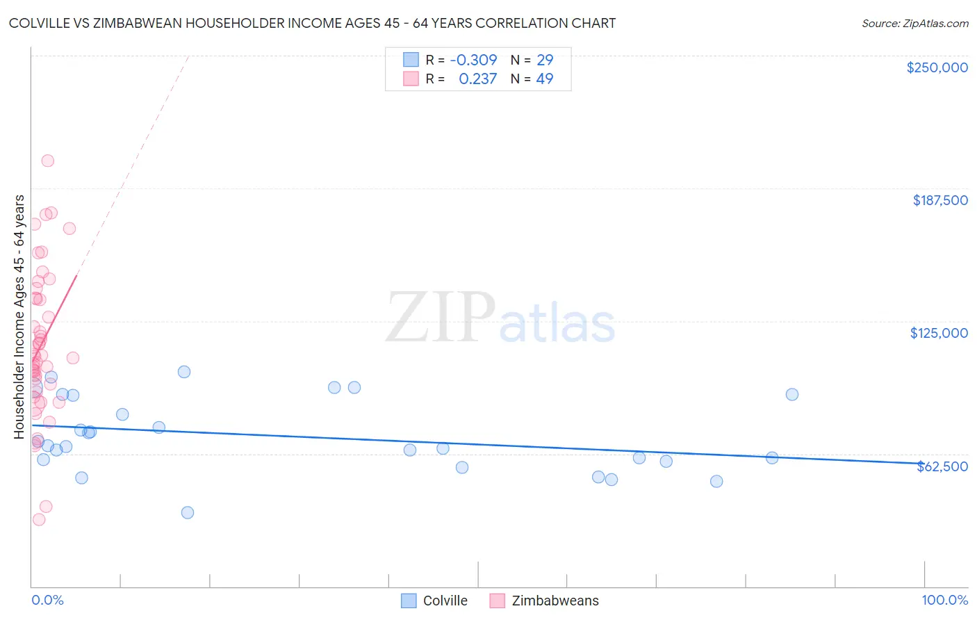 Colville vs Zimbabwean Householder Income Ages 45 - 64 years