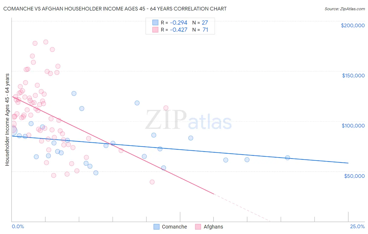 Comanche vs Afghan Householder Income Ages 45 - 64 years