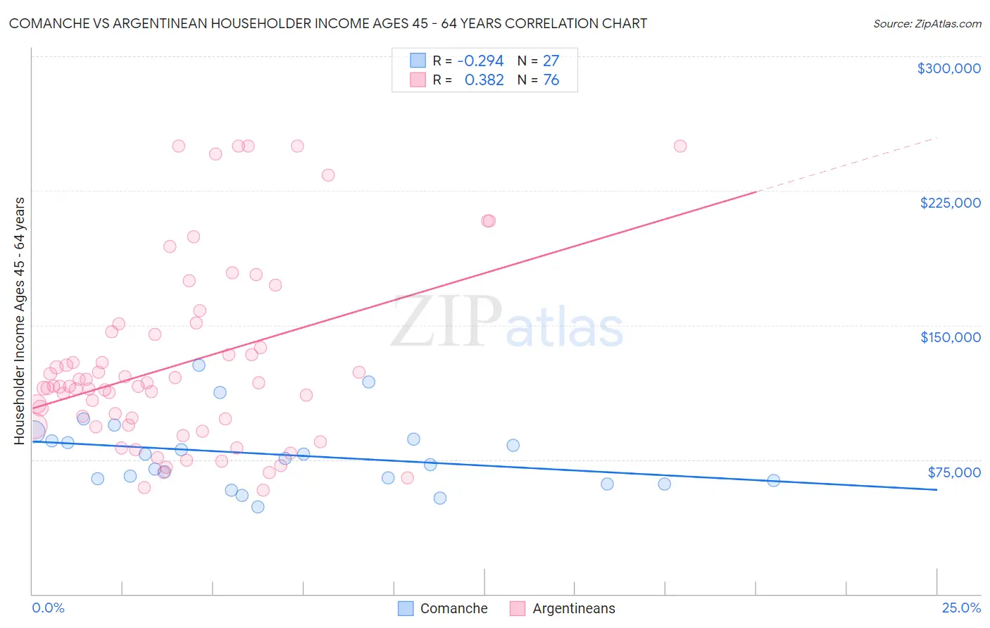 Comanche vs Argentinean Householder Income Ages 45 - 64 years