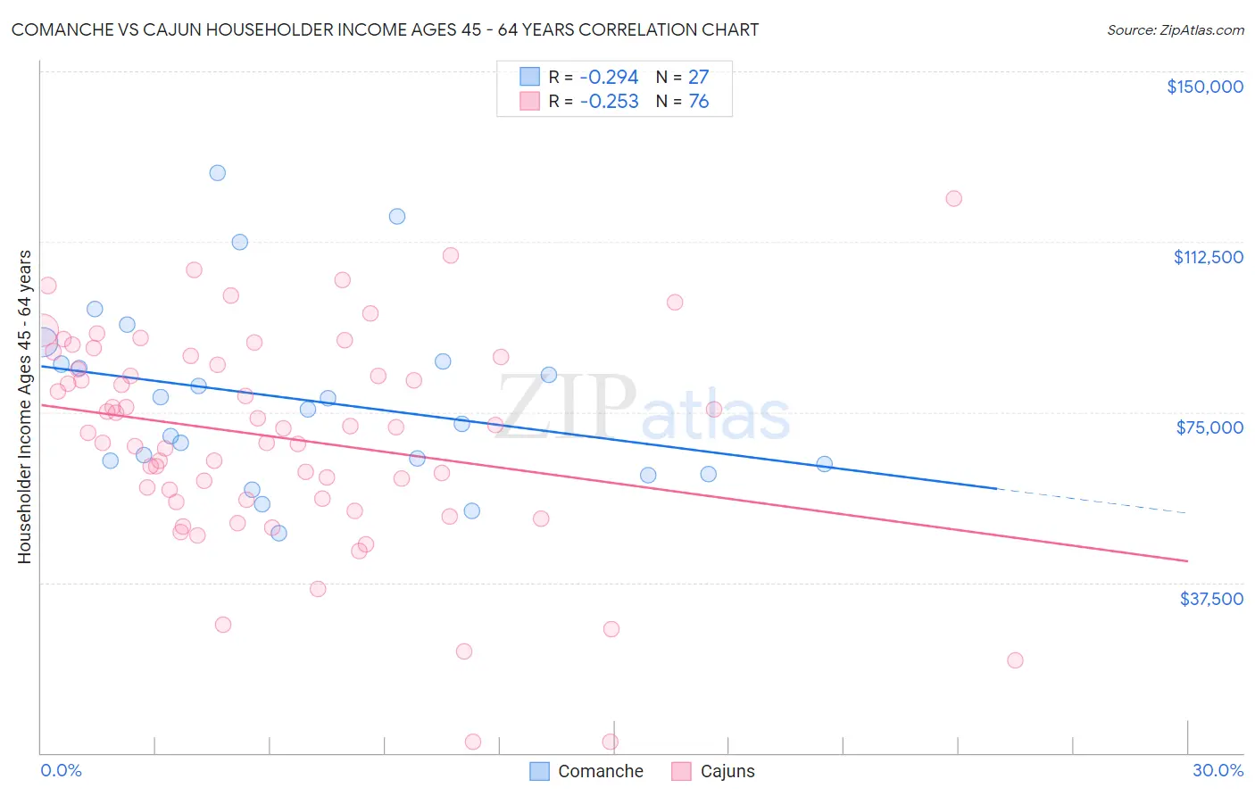 Comanche vs Cajun Householder Income Ages 45 - 64 years