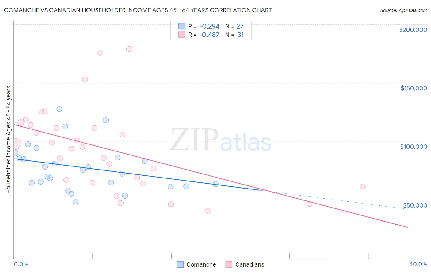 Comanche vs Canadian Householder Income Ages 45 - 64 years