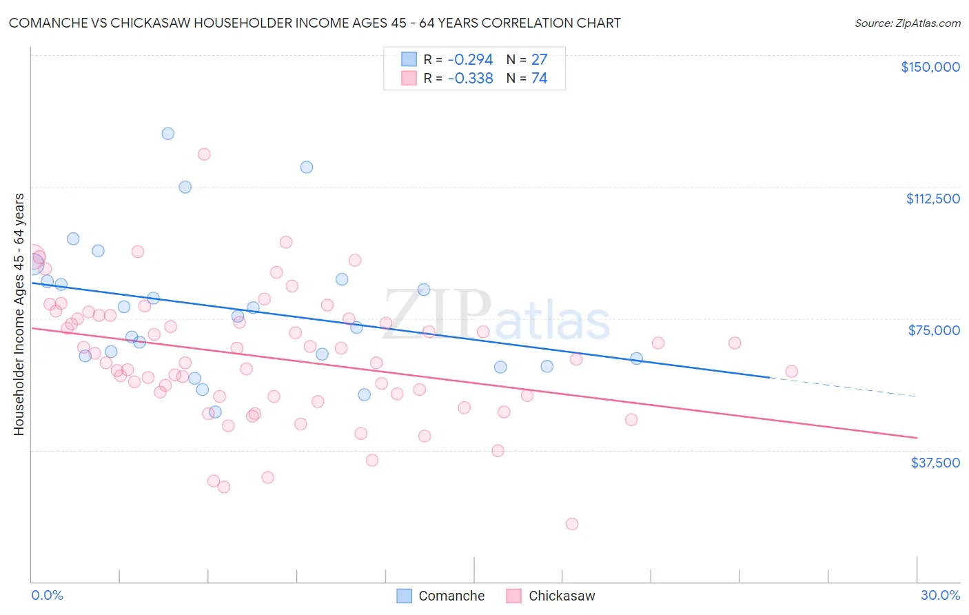 Comanche vs Chickasaw Householder Income Ages 45 - 64 years