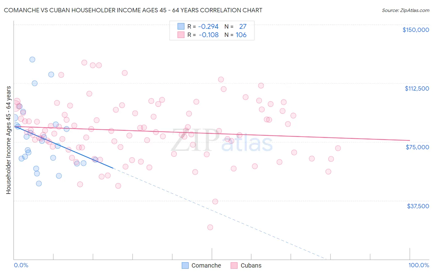 Comanche vs Cuban Householder Income Ages 45 - 64 years