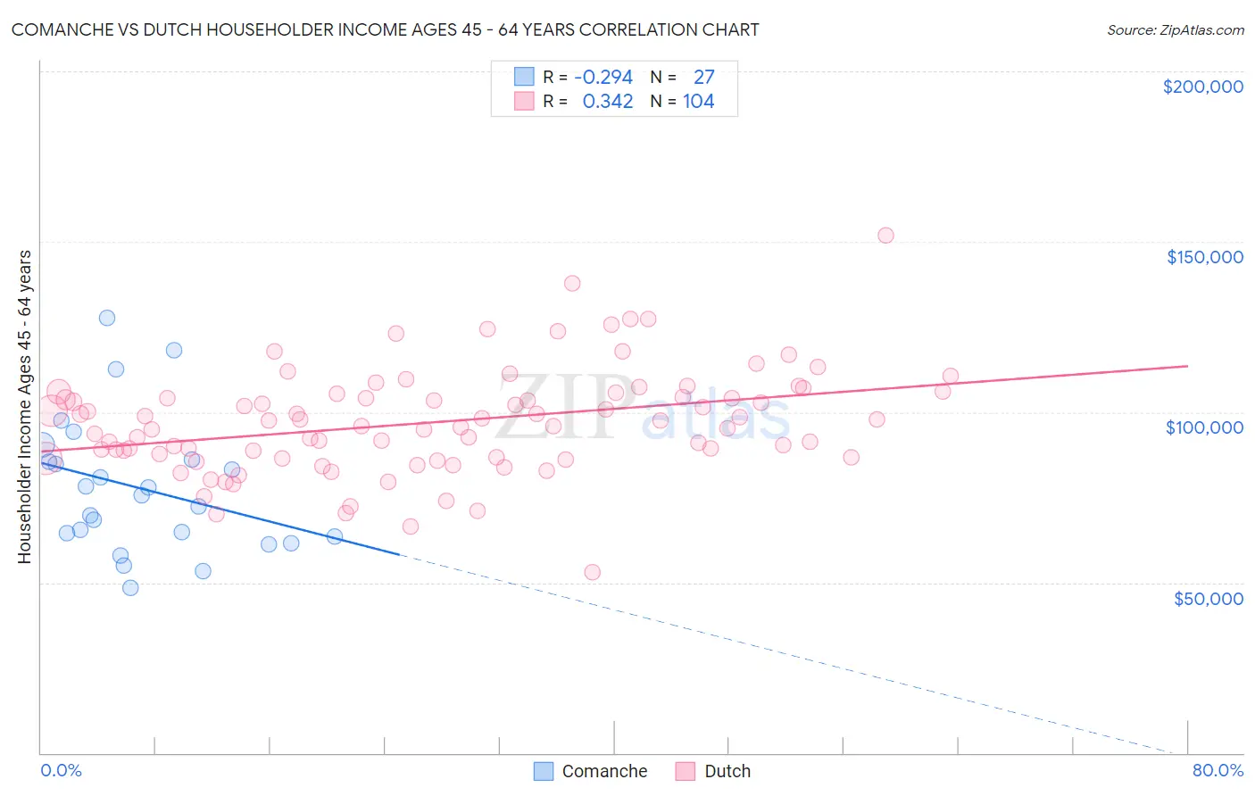 Comanche vs Dutch Householder Income Ages 45 - 64 years