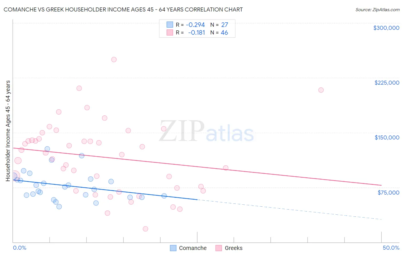 Comanche vs Greek Householder Income Ages 45 - 64 years