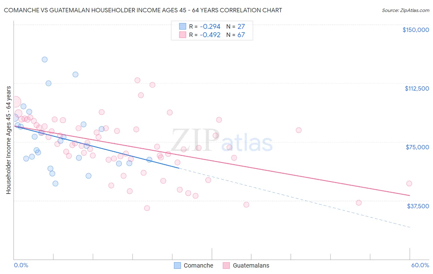 Comanche vs Guatemalan Householder Income Ages 45 - 64 years
