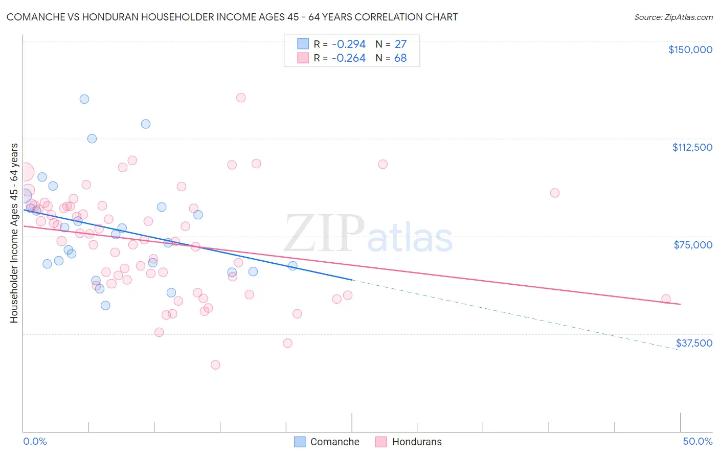 Comanche vs Honduran Householder Income Ages 45 - 64 years