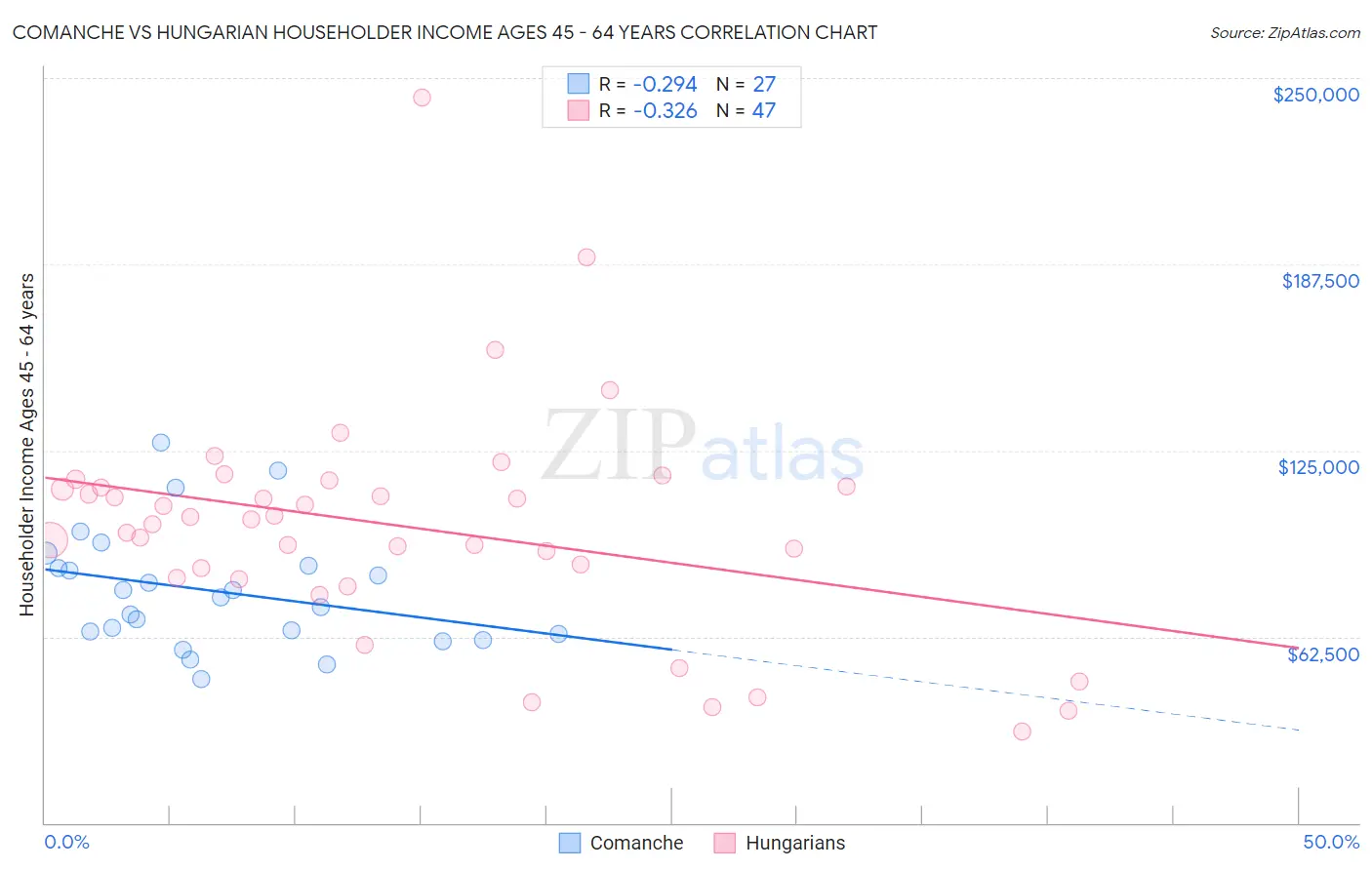 Comanche vs Hungarian Householder Income Ages 45 - 64 years