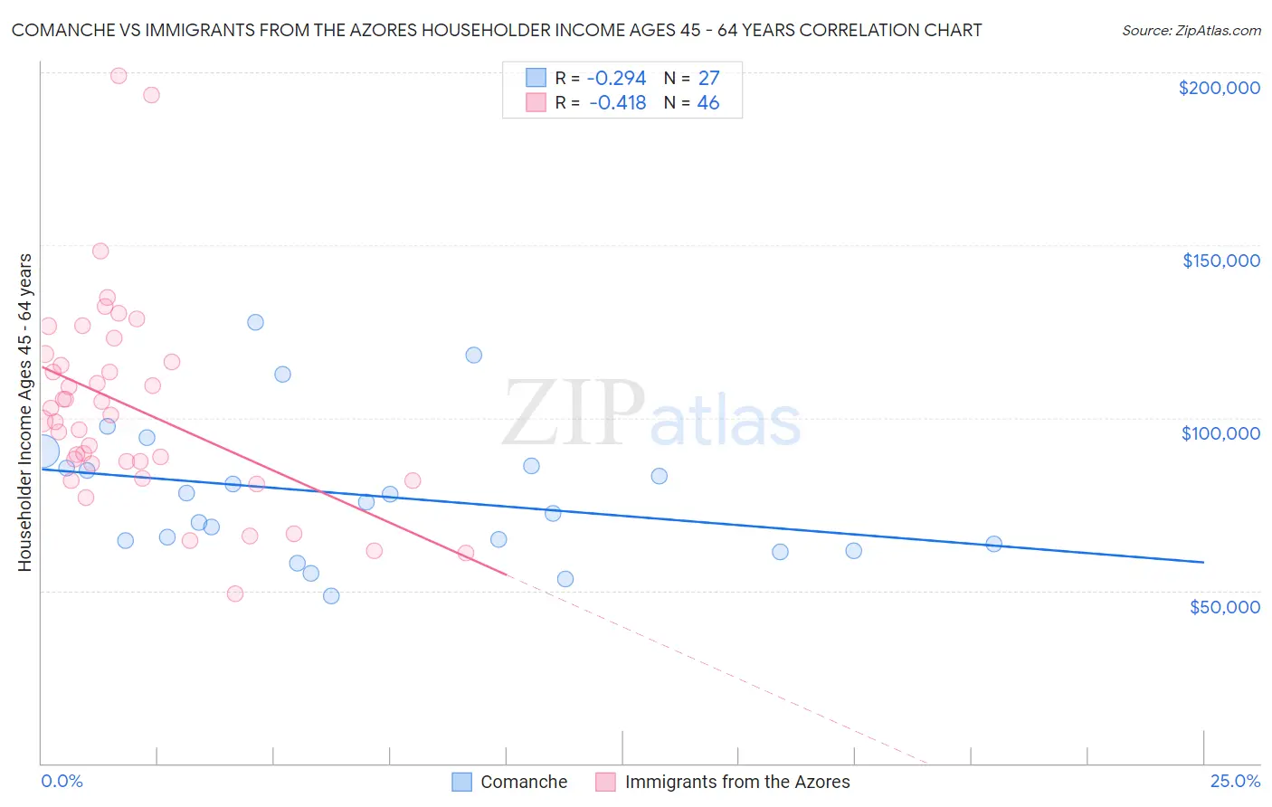 Comanche vs Immigrants from the Azores Householder Income Ages 45 - 64 years