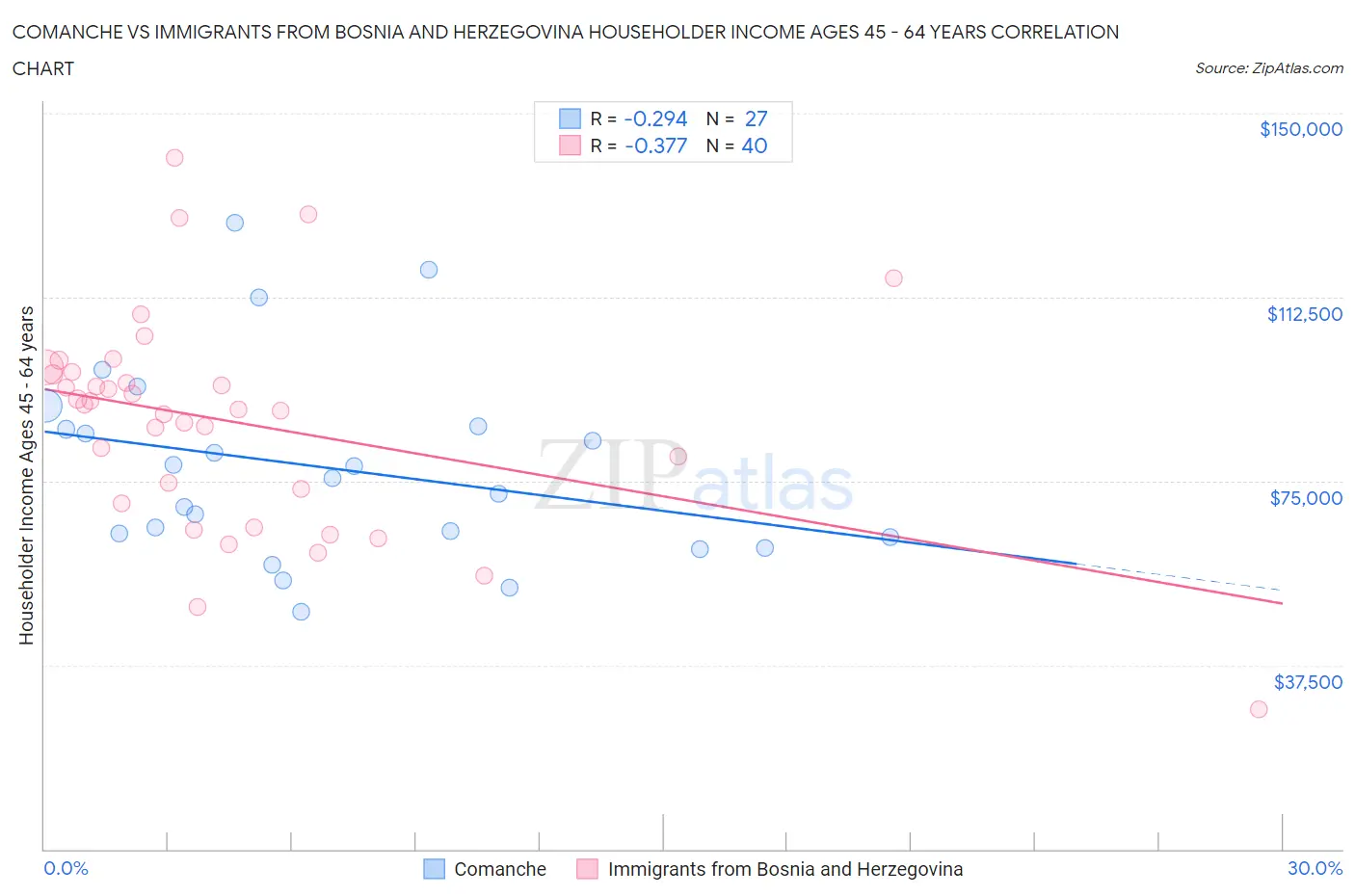 Comanche vs Immigrants from Bosnia and Herzegovina Householder Income Ages 45 - 64 years