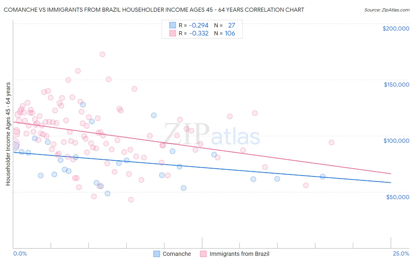 Comanche vs Immigrants from Brazil Householder Income Ages 45 - 64 years