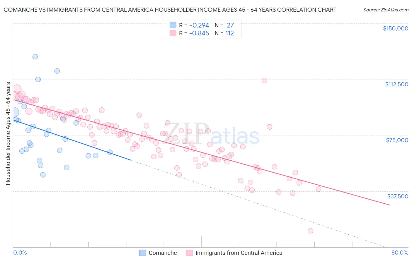 Comanche vs Immigrants from Central America Householder Income Ages 45 - 64 years