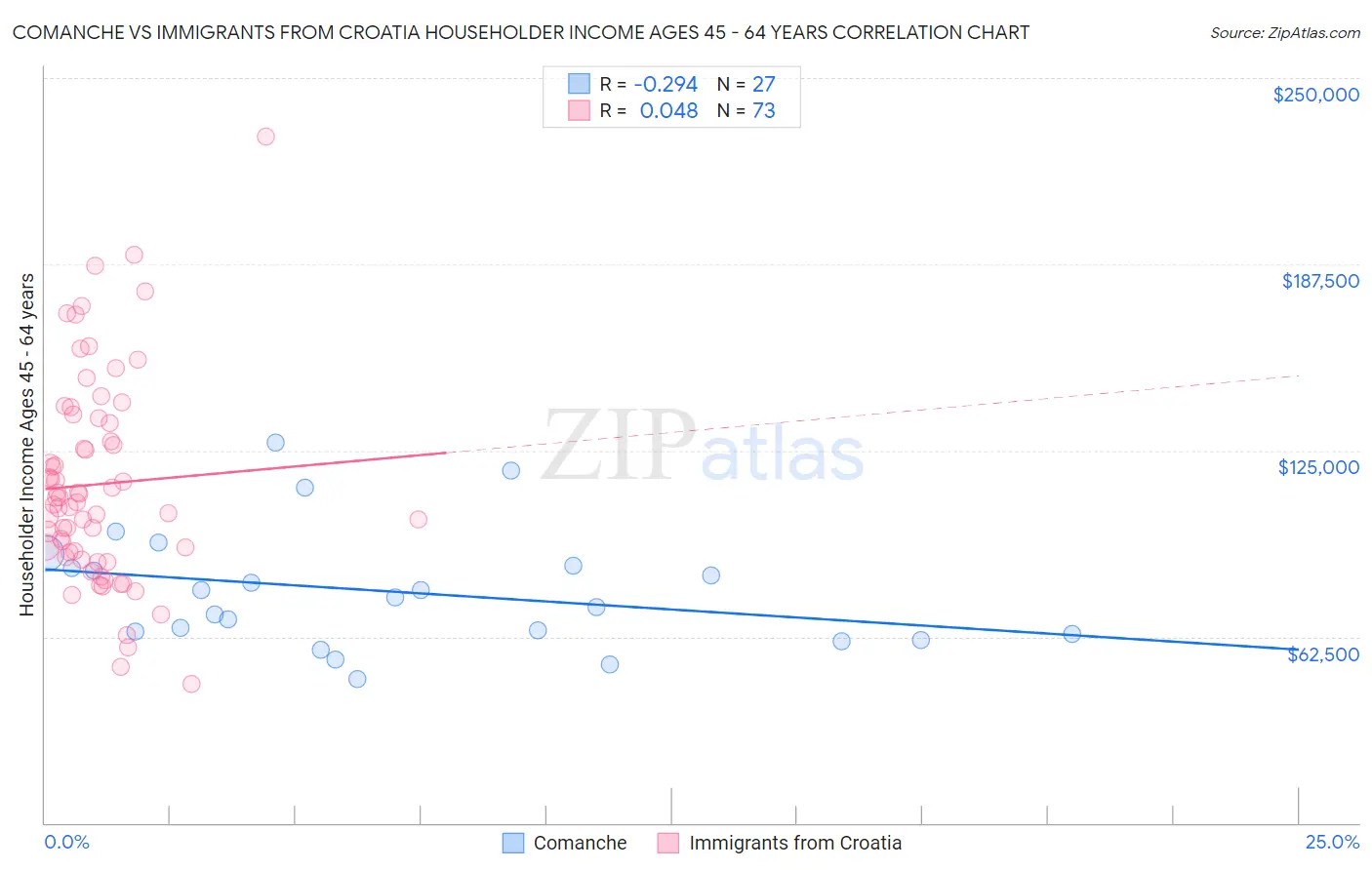 Comanche vs Immigrants from Croatia Householder Income Ages 45 - 64 years