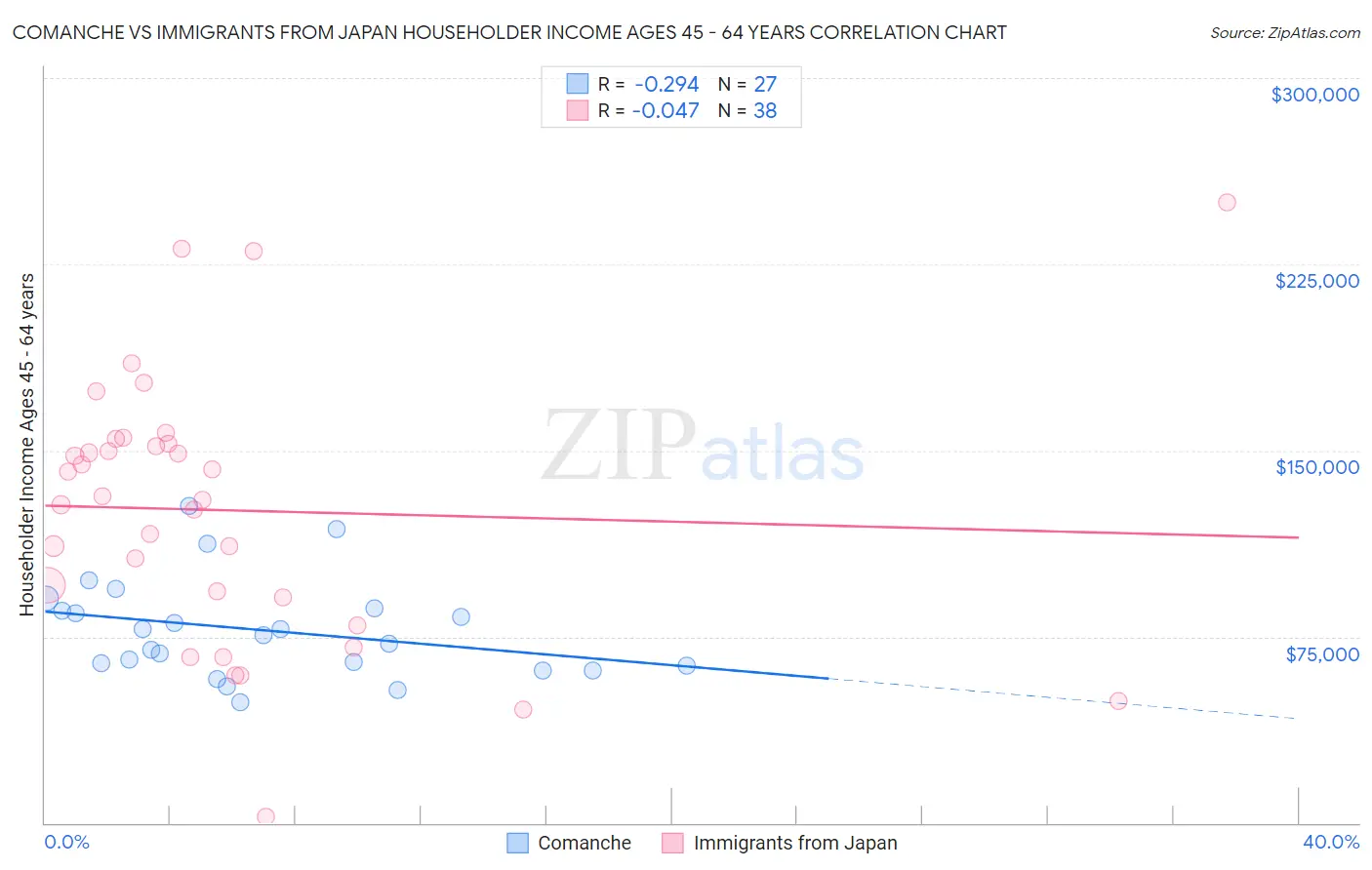 Comanche vs Immigrants from Japan Householder Income Ages 45 - 64 years