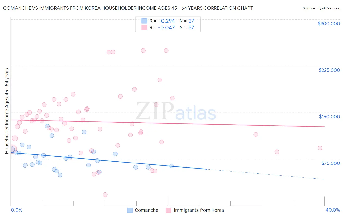 Comanche vs Immigrants from Korea Householder Income Ages 45 - 64 years