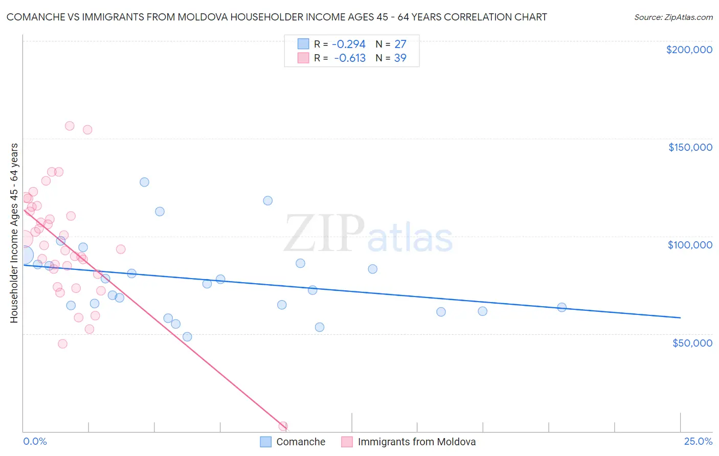 Comanche vs Immigrants from Moldova Householder Income Ages 45 - 64 years