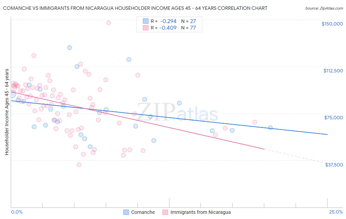 Comanche vs Immigrants from Nicaragua Householder Income Ages 45 - 64 years