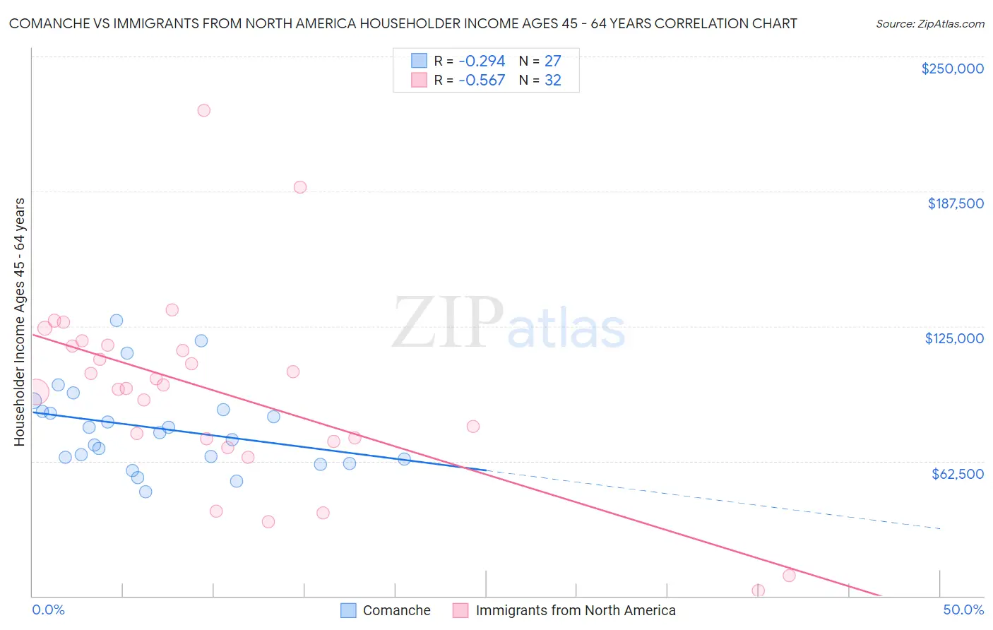 Comanche vs Immigrants from North America Householder Income Ages 45 - 64 years