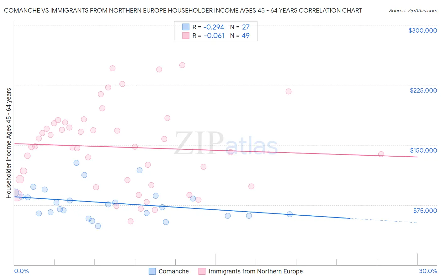 Comanche vs Immigrants from Northern Europe Householder Income Ages 45 - 64 years