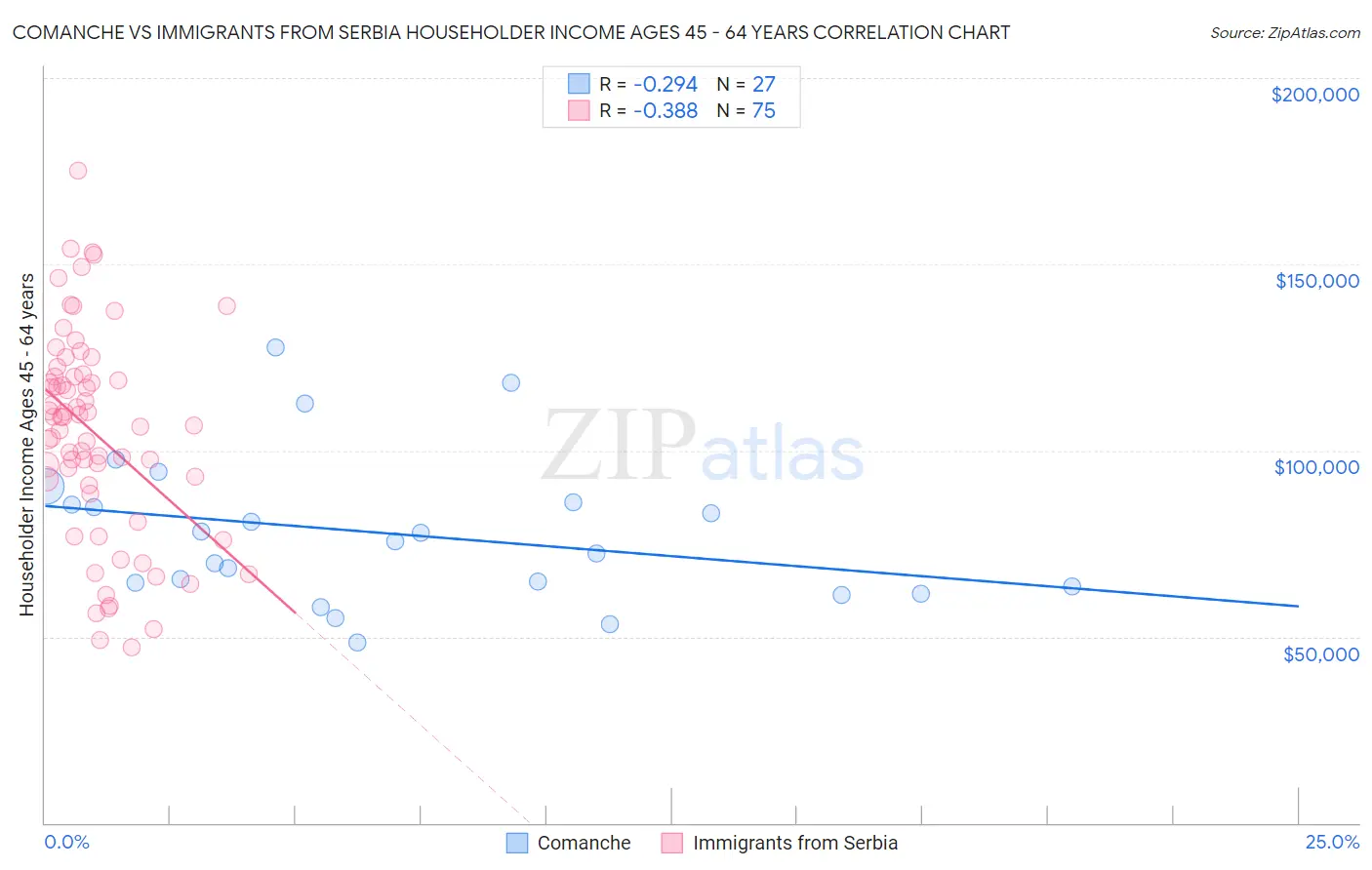 Comanche vs Immigrants from Serbia Householder Income Ages 45 - 64 years