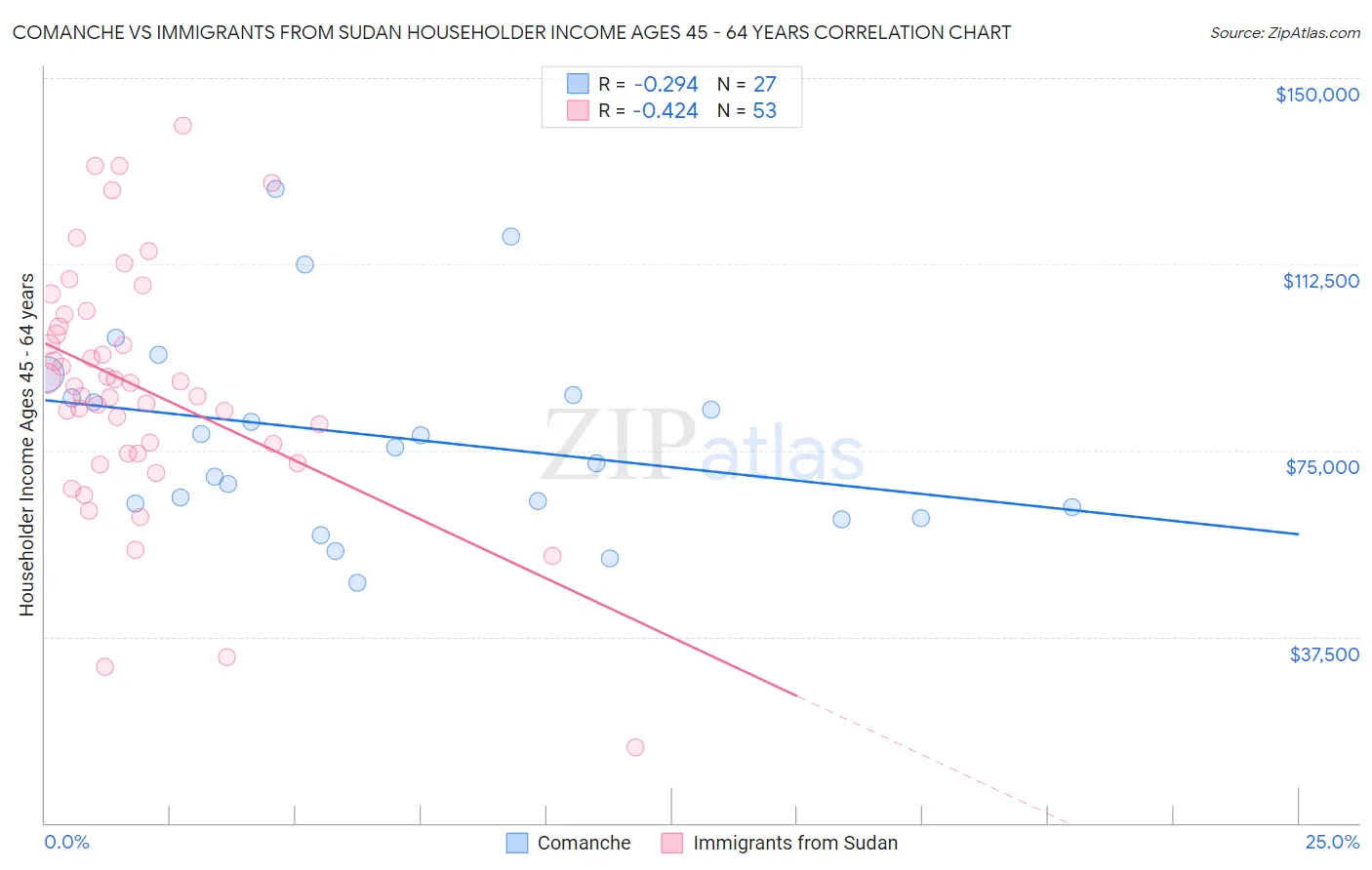 Comanche vs Immigrants from Sudan Householder Income Ages 45 - 64 years