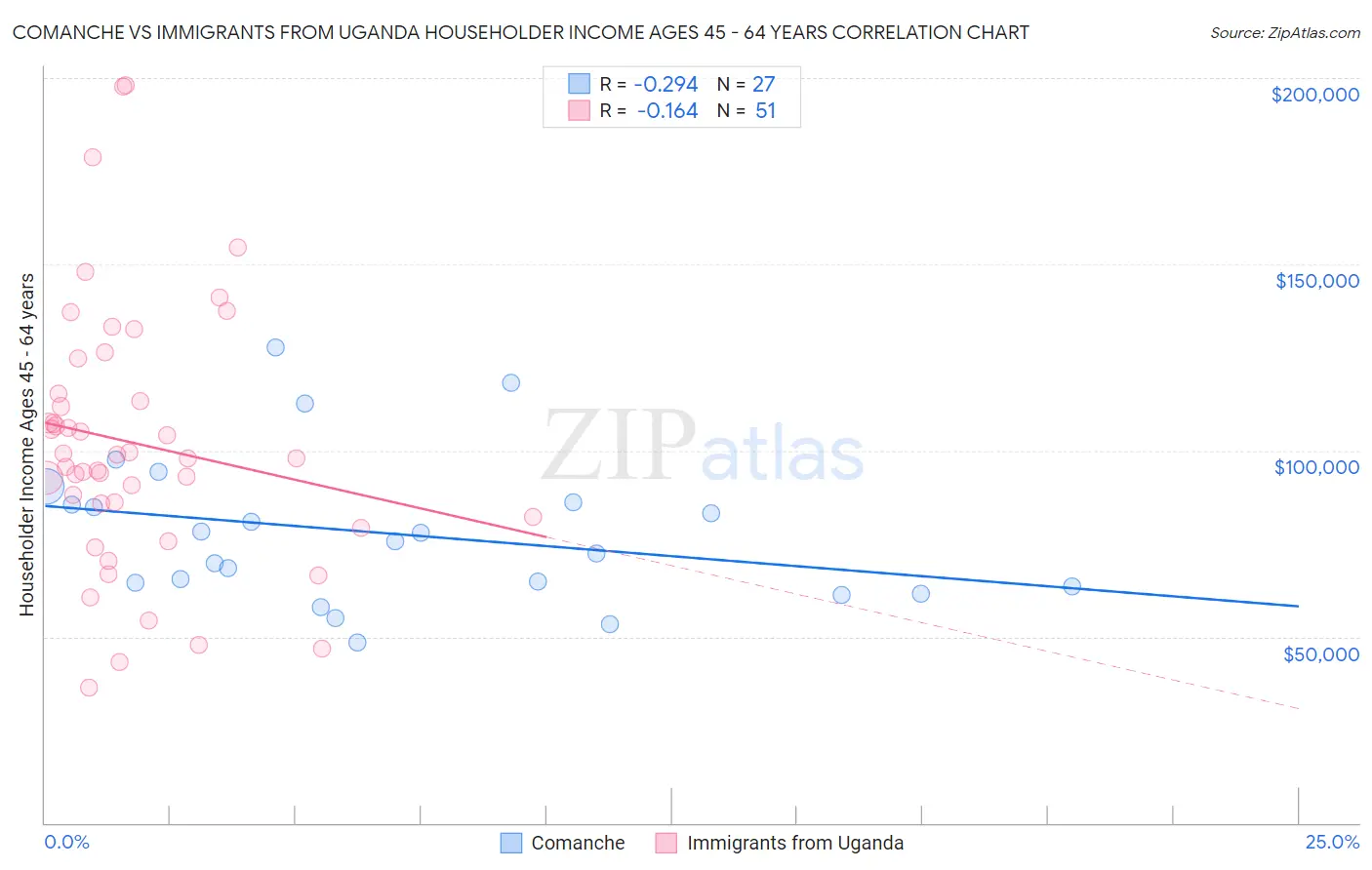 Comanche vs Immigrants from Uganda Householder Income Ages 45 - 64 years