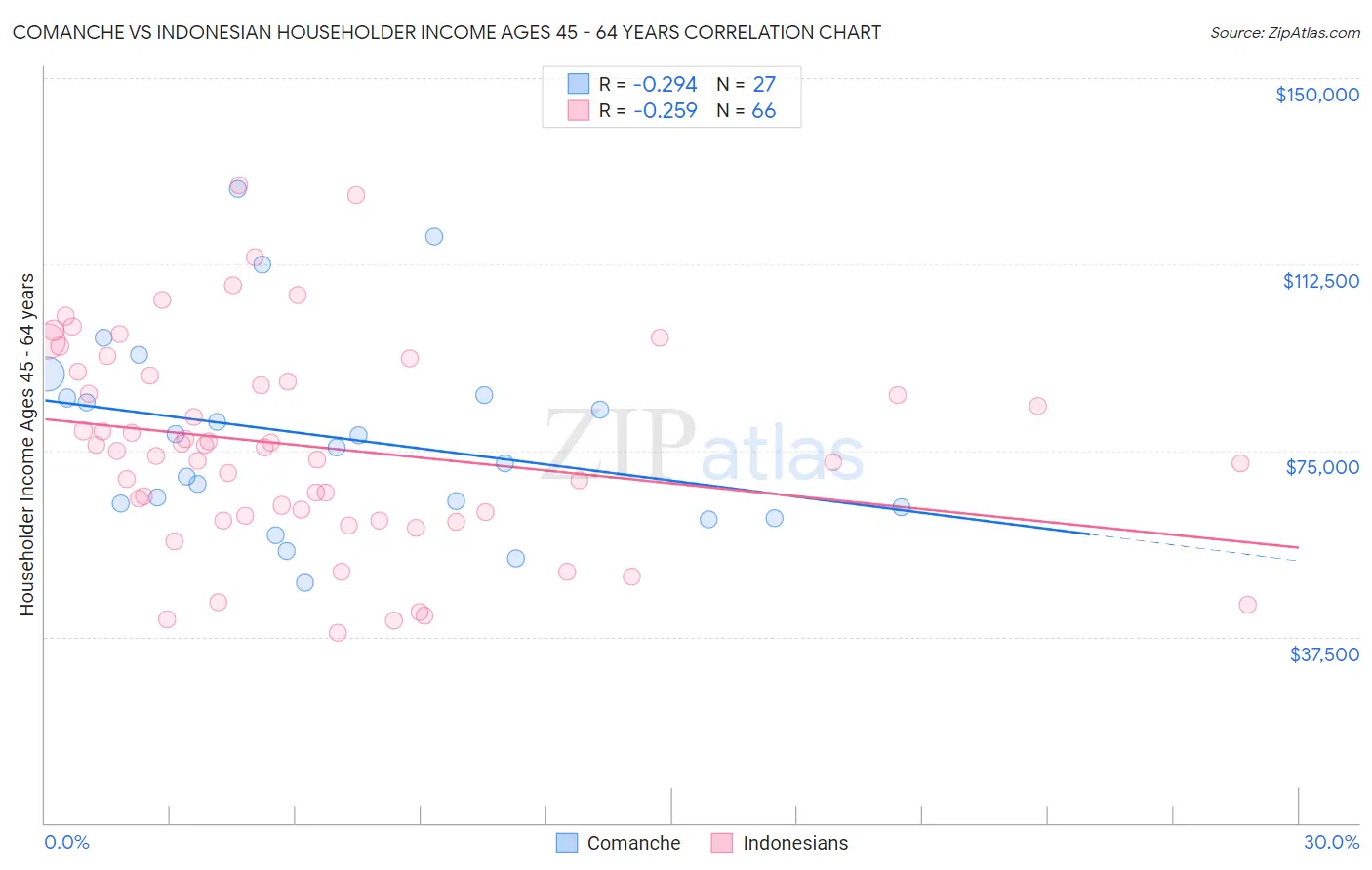 Comanche vs Indonesian Householder Income Ages 45 - 64 years