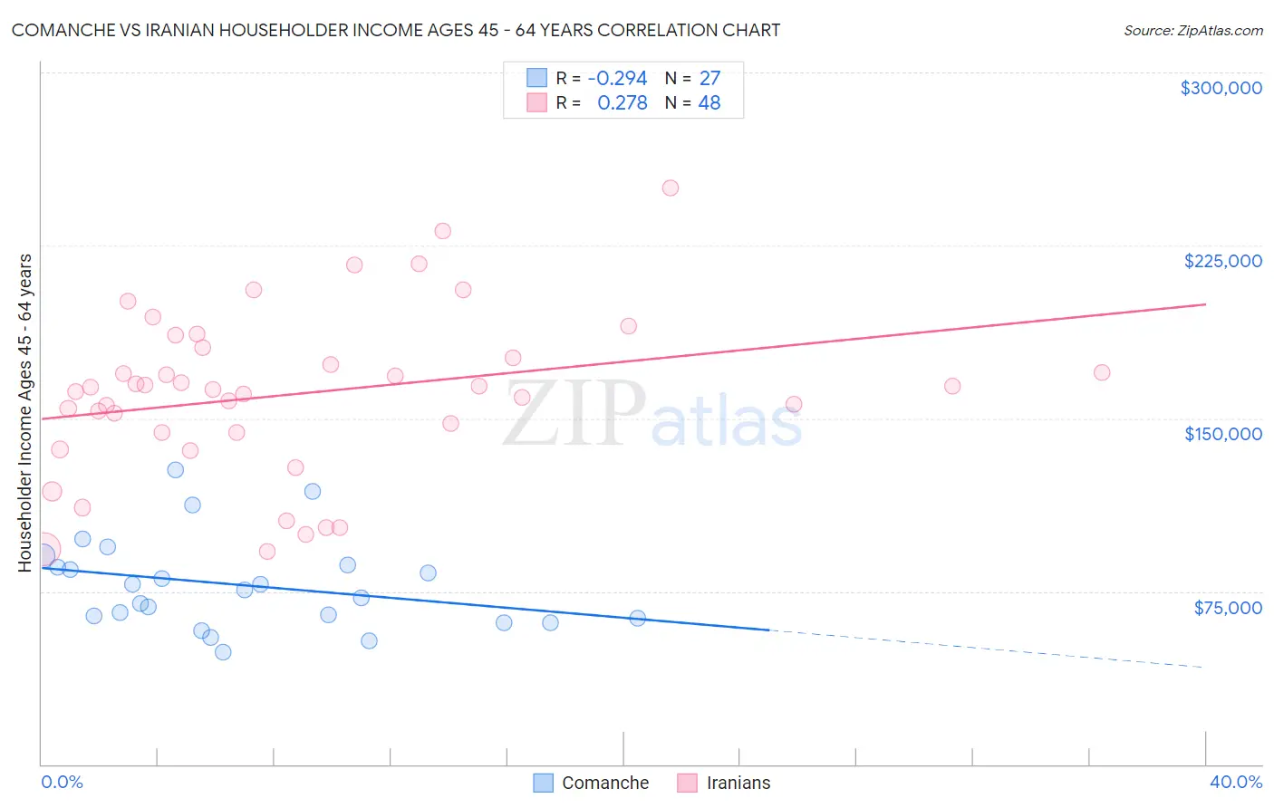 Comanche vs Iranian Householder Income Ages 45 - 64 years