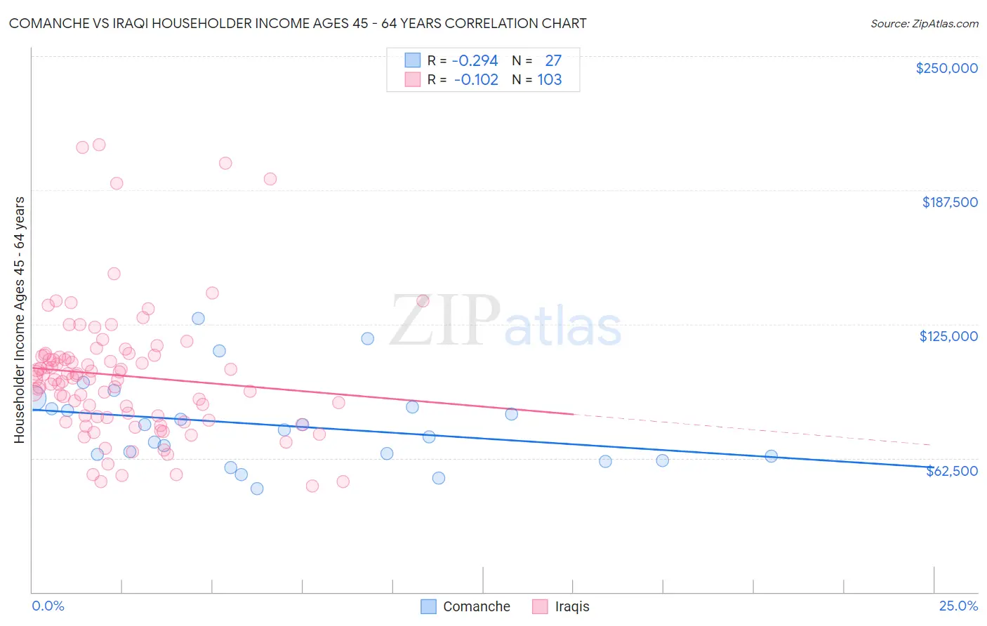 Comanche vs Iraqi Householder Income Ages 45 - 64 years