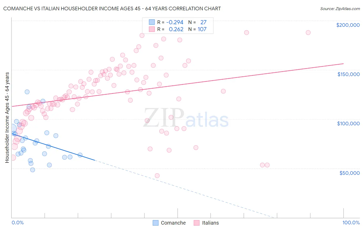Comanche vs Italian Householder Income Ages 45 - 64 years