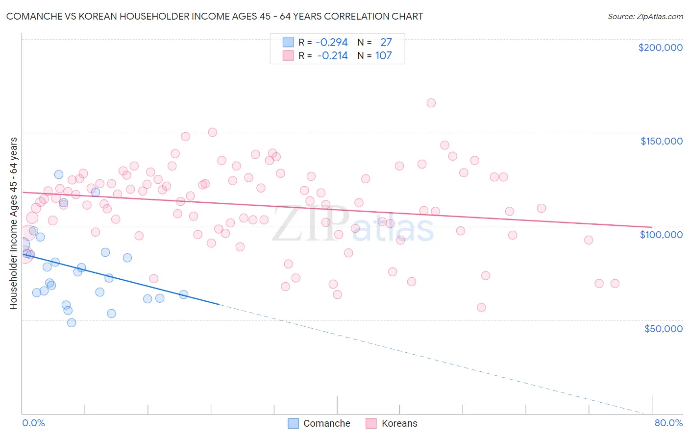 Comanche vs Korean Householder Income Ages 45 - 64 years
