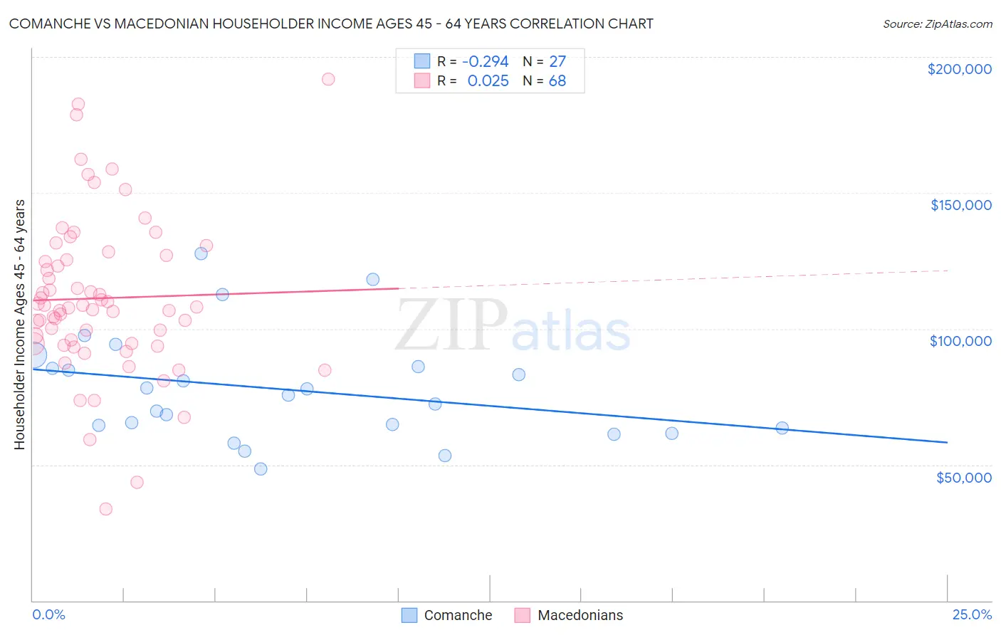 Comanche vs Macedonian Householder Income Ages 45 - 64 years