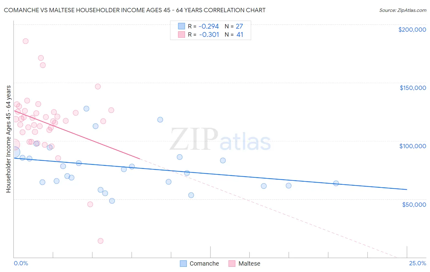 Comanche vs Maltese Householder Income Ages 45 - 64 years