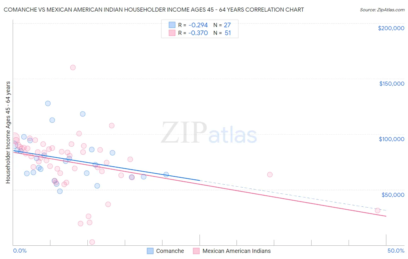 Comanche vs Mexican American Indian Householder Income Ages 45 - 64 years