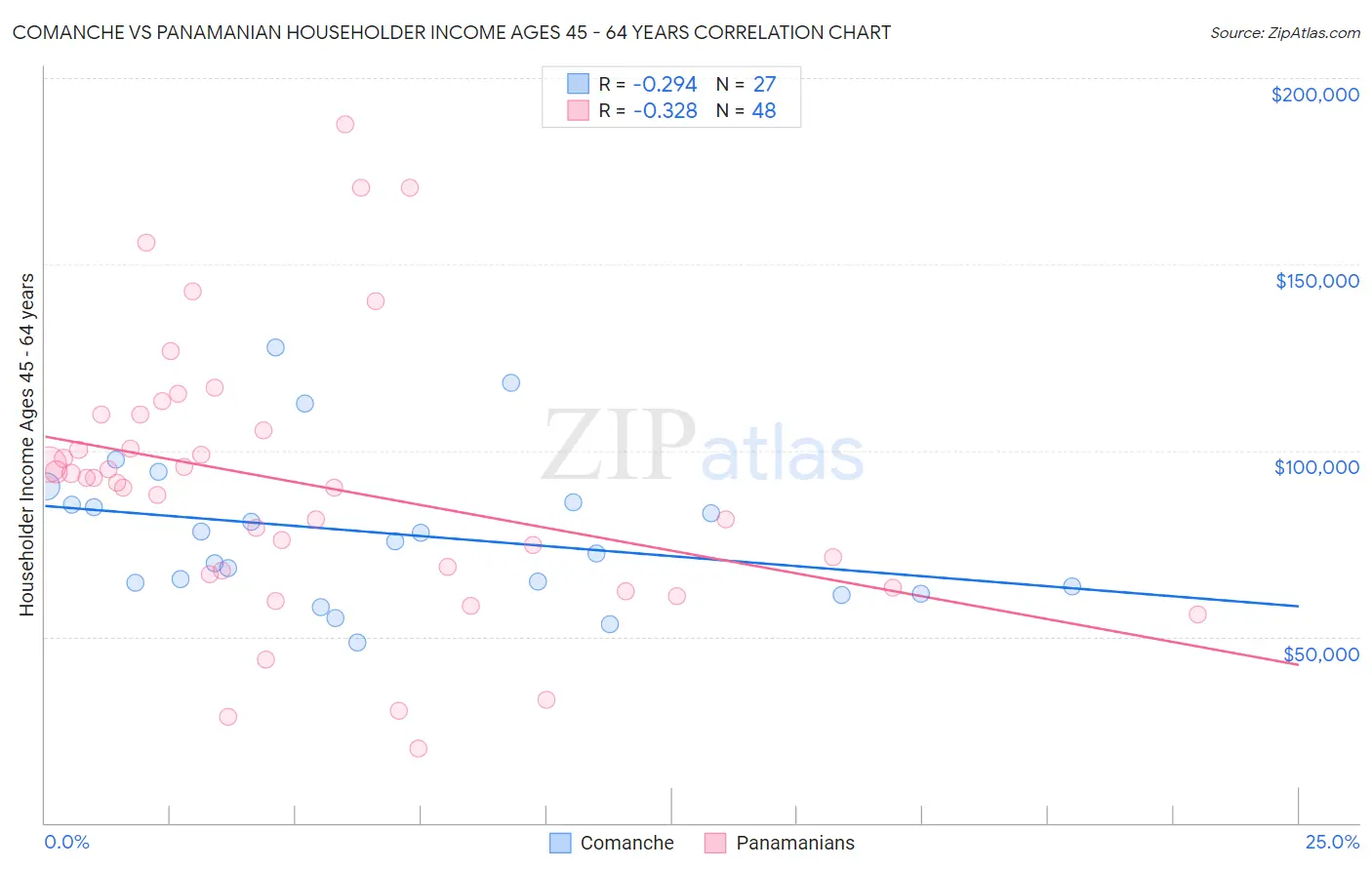 Comanche vs Panamanian Householder Income Ages 45 - 64 years