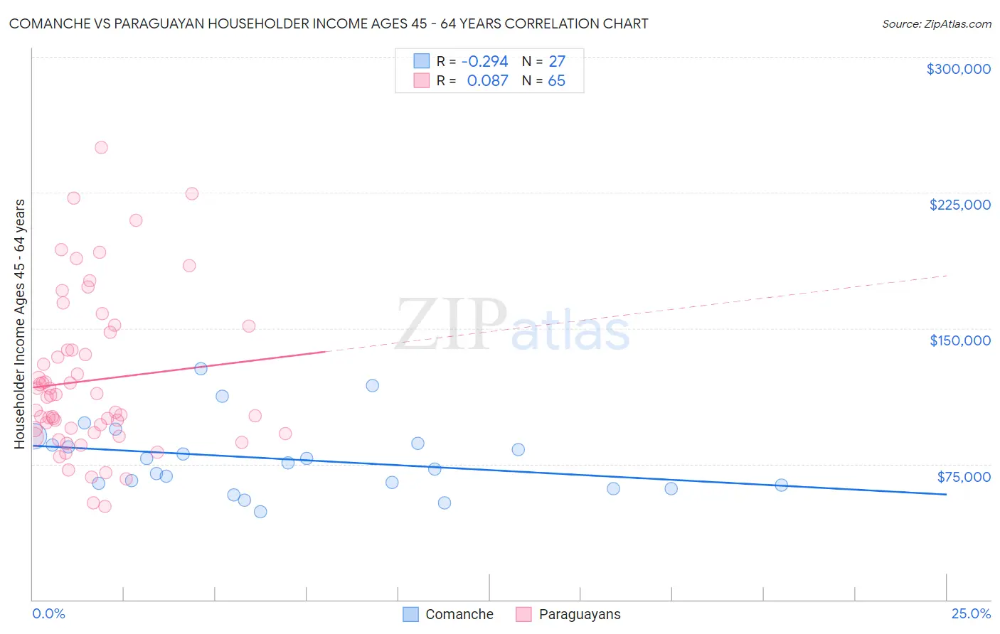 Comanche vs Paraguayan Householder Income Ages 45 - 64 years