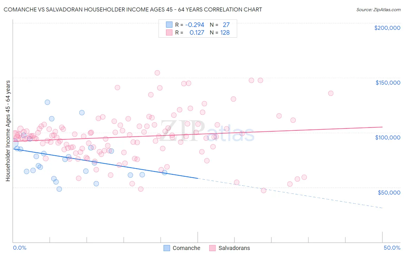 Comanche vs Salvadoran Householder Income Ages 45 - 64 years