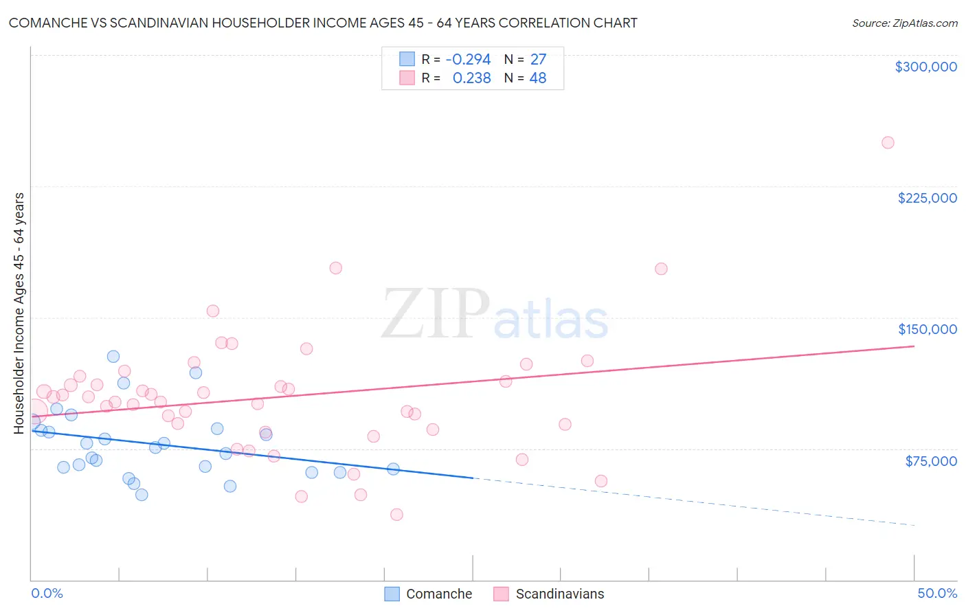 Comanche vs Scandinavian Householder Income Ages 45 - 64 years