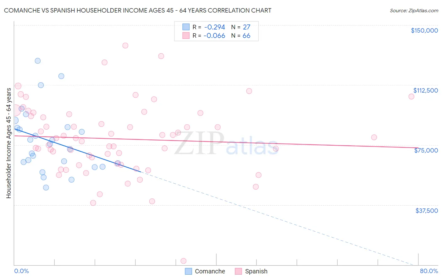 Comanche vs Spanish Householder Income Ages 45 - 64 years